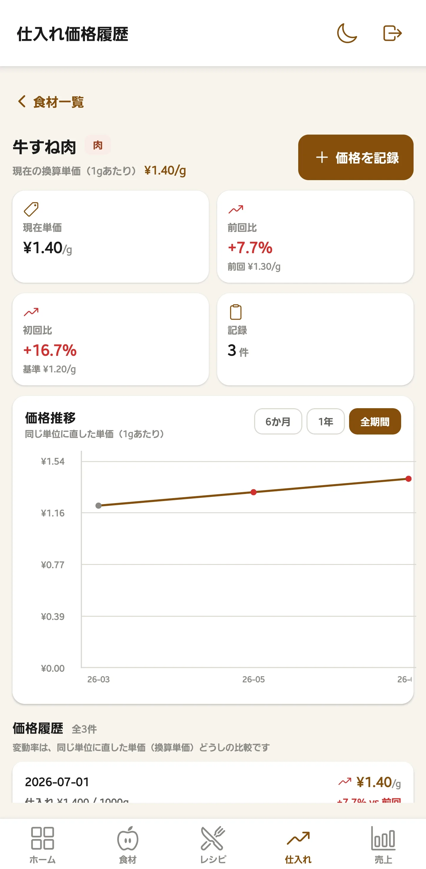 牛すね肉の仕入れ価格履歴画面。現在単価、前回比、初回比、価格推移グラフを表示