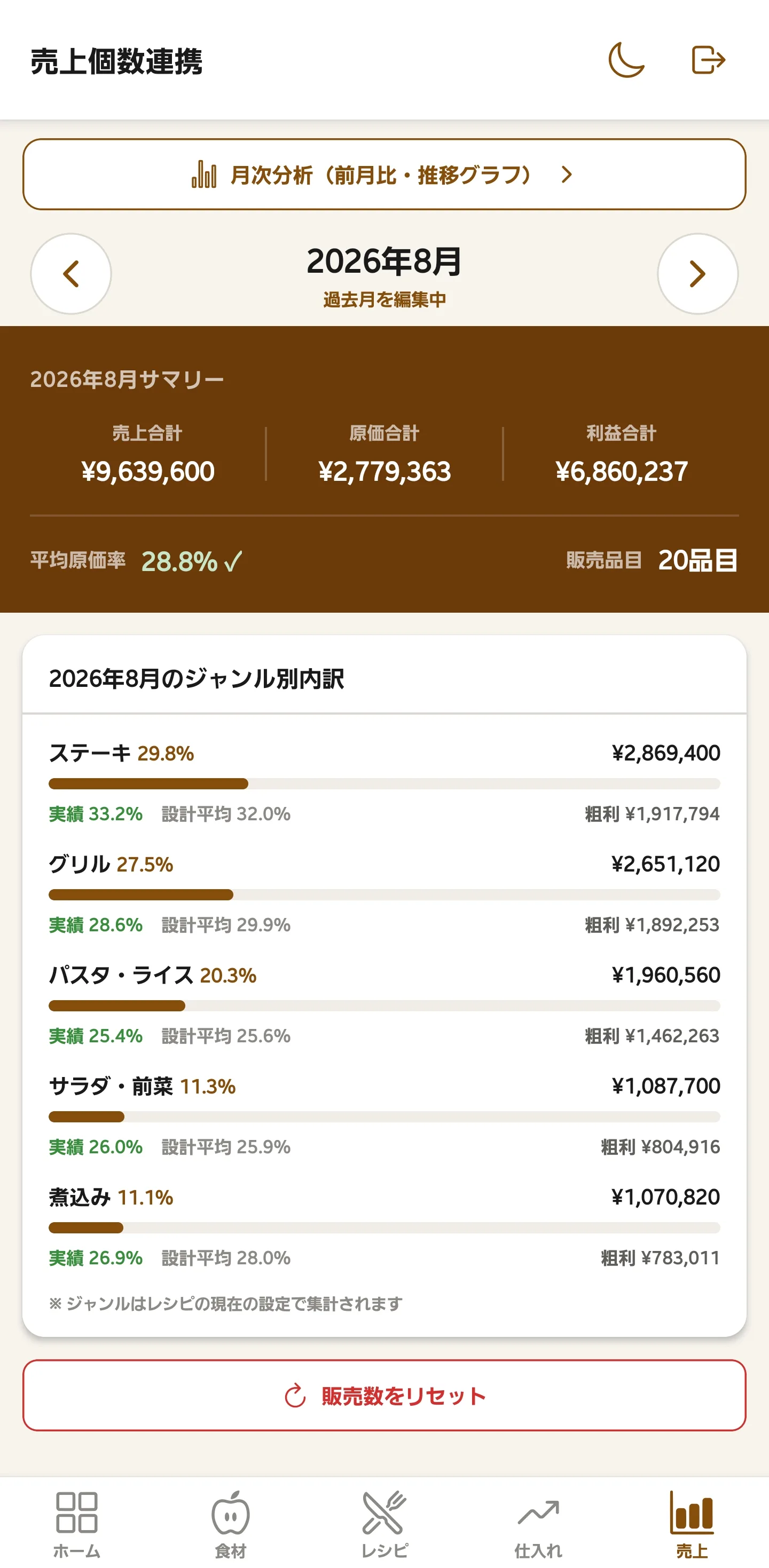 2026年8月の月次集計画面。売上、原価、利益、平均原価率とジャンル別内訳を表示